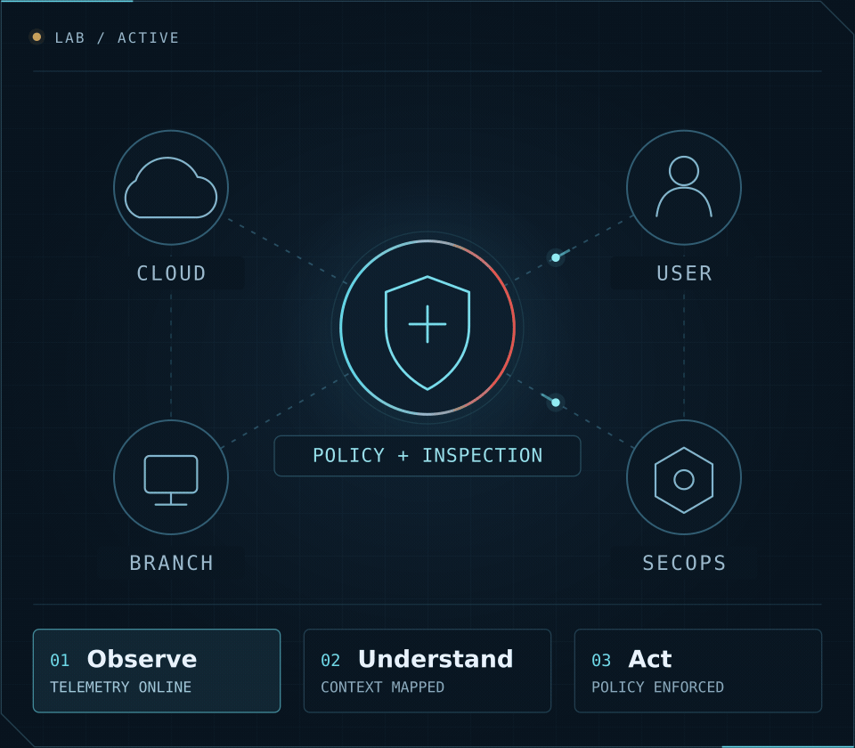 Network security lab: Cloud, User, Branch, and SecOps connect through policy and inspection. Observe: telemetry online. Understand: context mapped. Act: policy enforced.